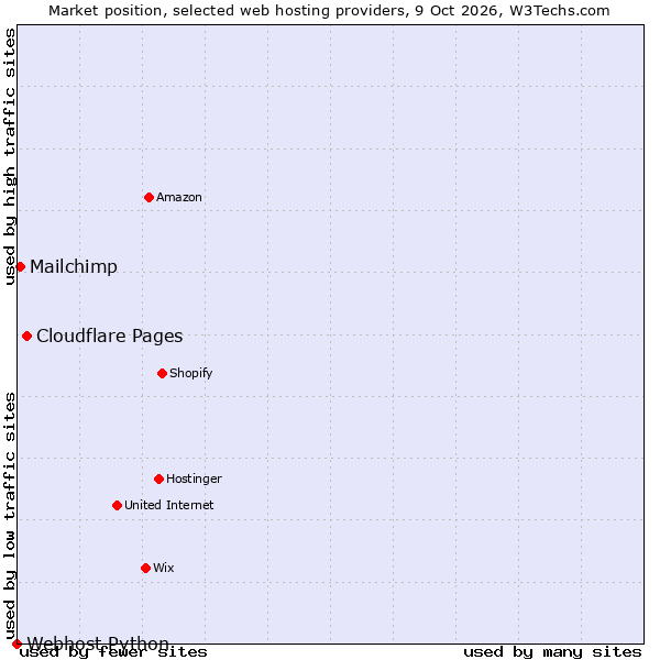 Market position of Cloudflare Pages vs. Mailchimp vs. Webhost Python