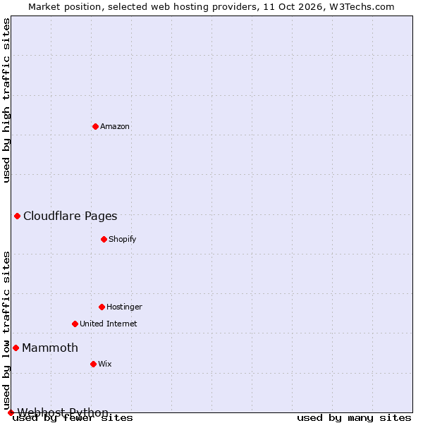 Market position of Cloudflare Pages vs. Mammoth vs. Webhost Python