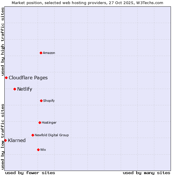 Market position of Netlify vs. Cloudflare Pages vs. Klarned