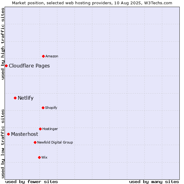 Market position of Netlify vs. Masterhost vs. Cloudflare Pages
