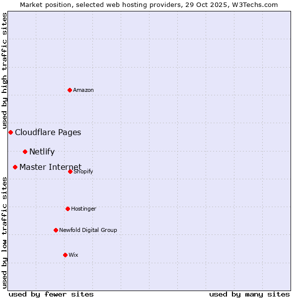 Market position of Netlify vs. Master Internet vs. Cloudflare Pages