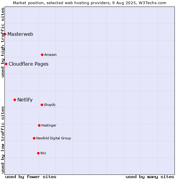 Market position of Netlify vs. Cloudflare Pages vs. Masterweb
