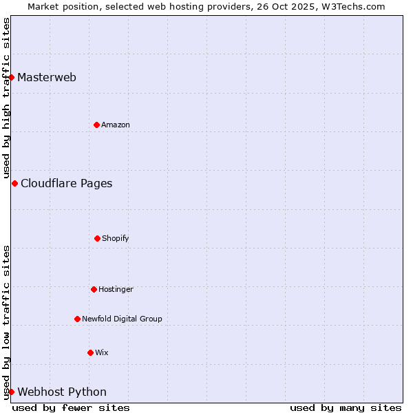 Market position of Cloudflare Pages vs. Webhost Python vs. Masterweb