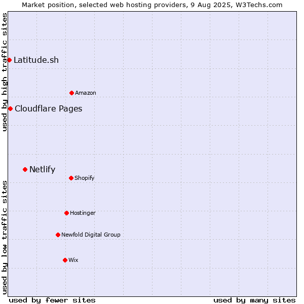 Market position of Netlify vs. Cloudflare Pages vs. Latitude.sh