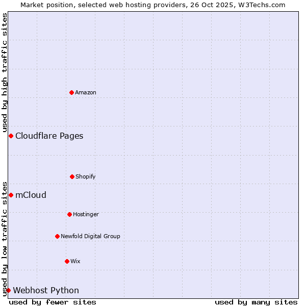 Market position of mCloud vs. Cloudflare Pages vs. Webhost Python