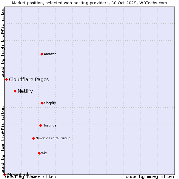 Market position of Netlify vs. Cloudflare Pages vs. MenuOnline