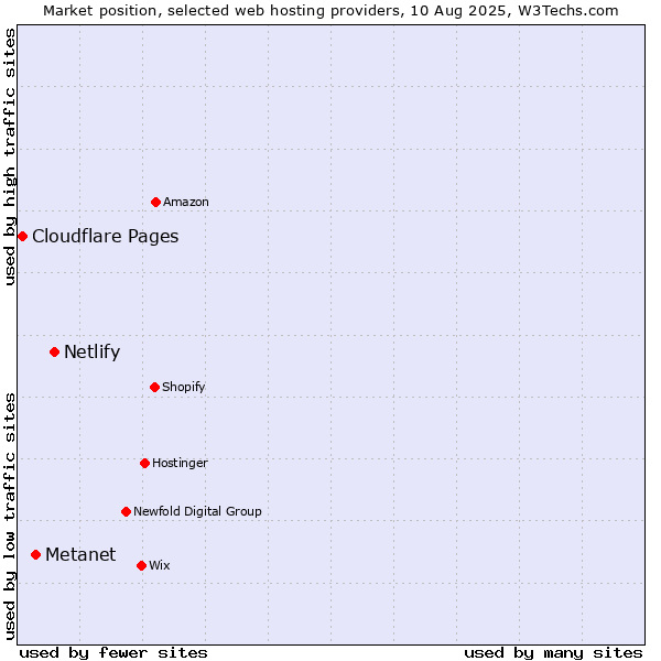 Market position of Netlify vs. Metanet vs. Cloudflare Pages