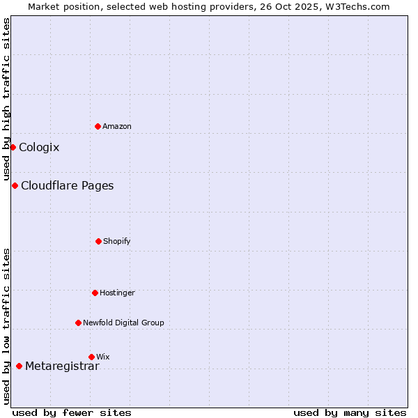 Market position of Metaregistrar vs. Cloudflare Pages vs. Cologix