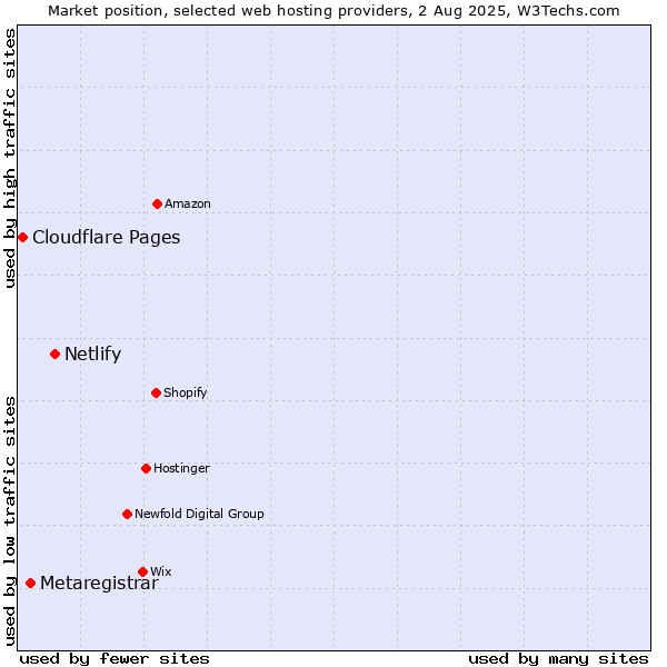 Market position of Netlify vs. Metaregistrar vs. Cloudflare Pages