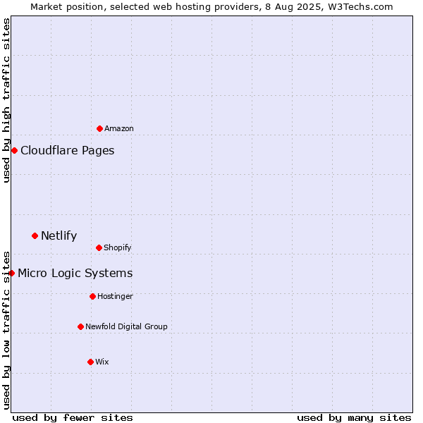 Market position of Netlify vs. Cloudflare Pages vs. Micro Logic Systems