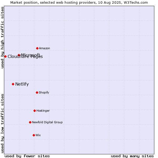 Market position of Microsoft vs. Netlify vs. Cloudflare Pages