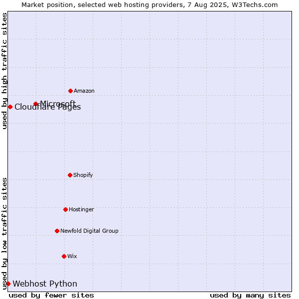 Market position of Microsoft vs. Cloudflare Pages vs. Webhost Python