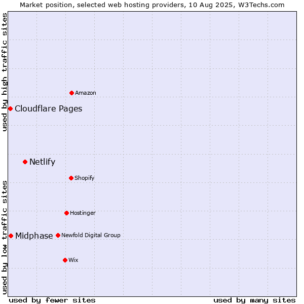 Market position of Netlify vs. Midphase vs. Cloudflare Pages