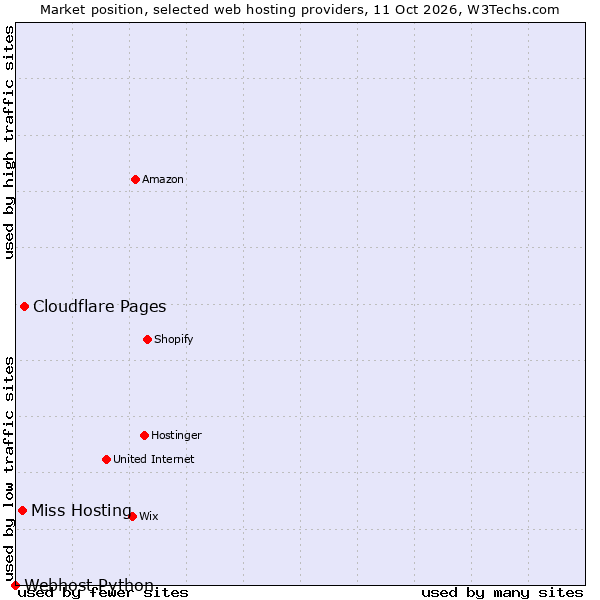 Market position of Cloudflare Pages vs. Miss Hosting vs. Webhost Python