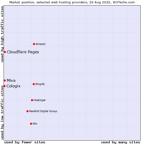 Market position of Cloudflare Pages vs. Miva vs. Cologix