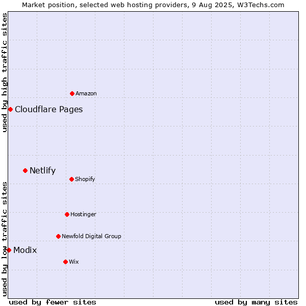 Market position of Netlify vs. Cloudflare Pages vs. Modix