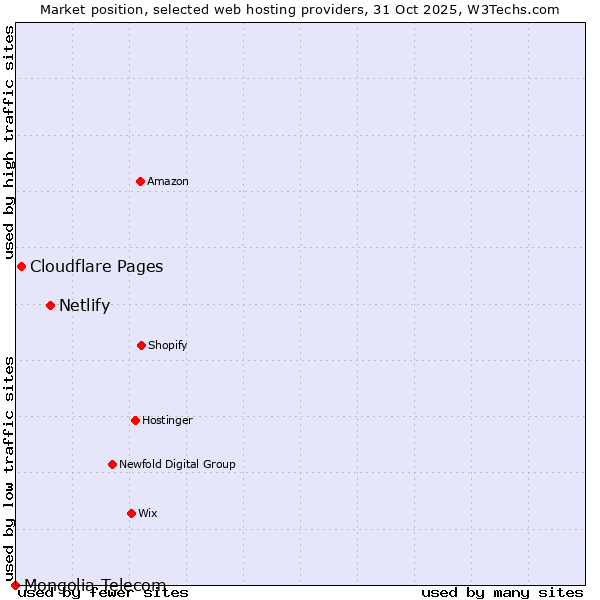 Market position of Netlify vs. Cloudflare Pages vs. Mongolia Telecom