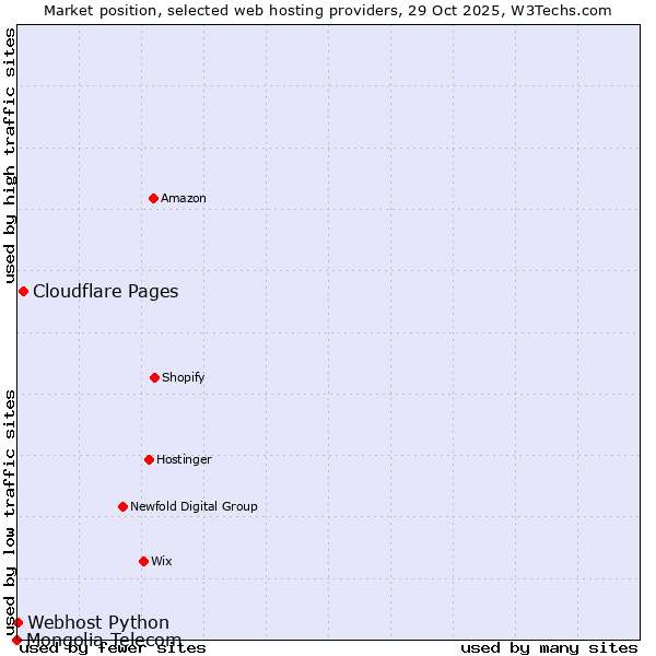 Market position of Cloudflare Pages vs. Webhost Python vs. Mongolia Telecom