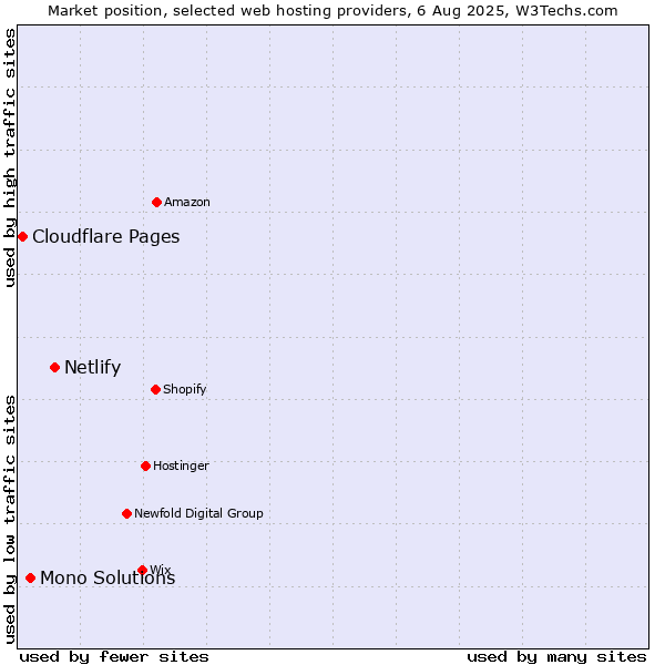 Market position of Netlify vs. Mono Solutions vs. Cloudflare Pages