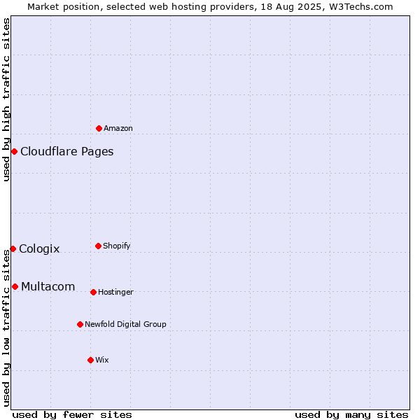 Market position of Multacom vs. Cloudflare Pages vs. Cologix