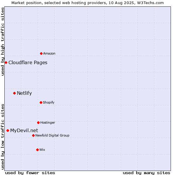 Market position of Netlify vs. MyDevil.net vs. Cloudflare Pages