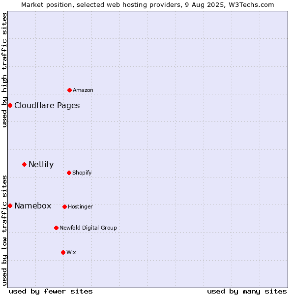Market position of Netlify vs. Cloudflare Pages vs. Namebox
