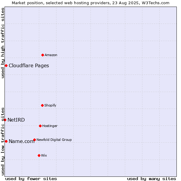 Market position of Cloudflare Pages vs. Name.com vs. NetIRD