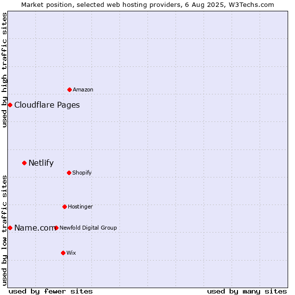 Market position of Netlify vs. Cloudflare Pages vs. Name.com