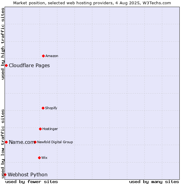 Market position of Cloudflare Pages vs. Name.com vs. Webhost Python