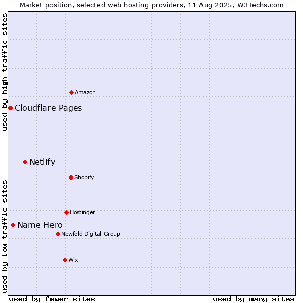 Market position of Netlify vs. Name Hero vs. Cloudflare Pages
