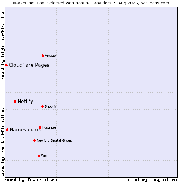 Market position of Netlify vs. Names.co.uk vs. Cloudflare Pages