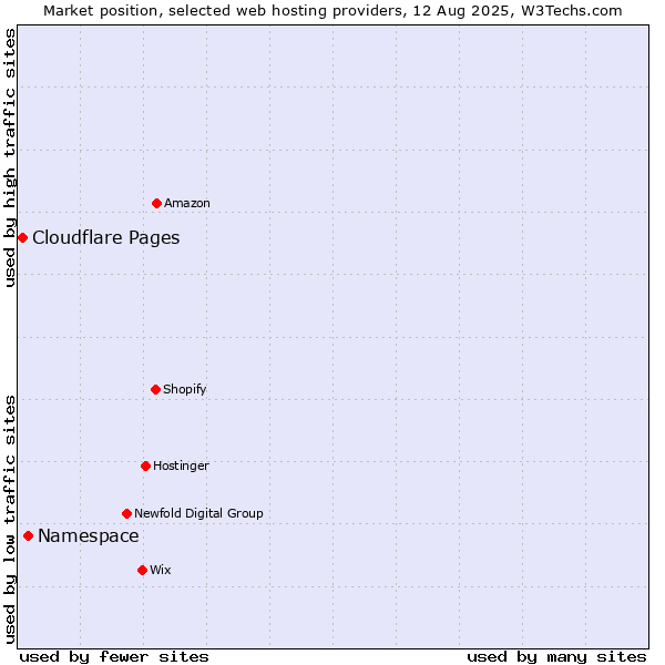 Market position of Namespace vs. Cloudflare Pages