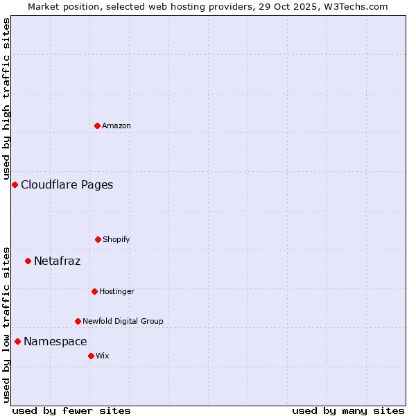 Market position of Netafraz vs. Namespace vs. Cloudflare Pages