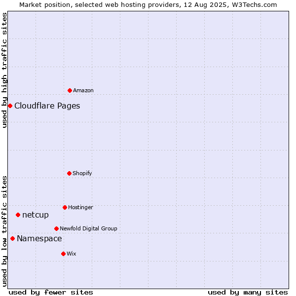 Market position of netcup vs. Namespace vs. Cloudflare Pages