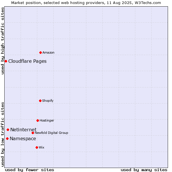 Market position of Netinternet vs. Namespace vs. Cloudflare Pages