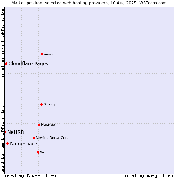 Market position of Namespace vs. Cloudflare Pages vs. NetIRD