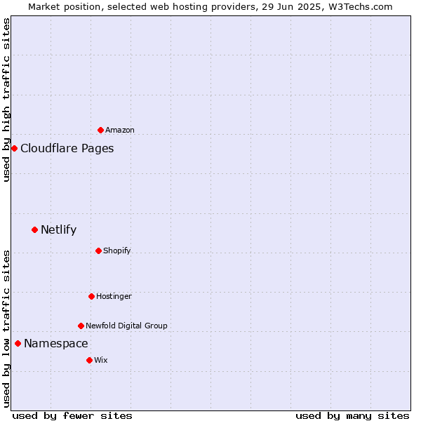 Market position of Netlify vs. Namespace vs. Cloudflare Pages