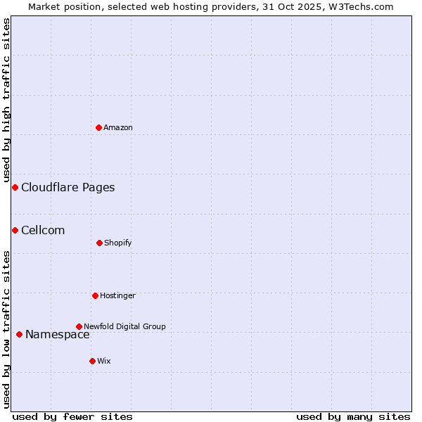 Market position of Namespace vs. Cellcom vs. Cloudflare Pages