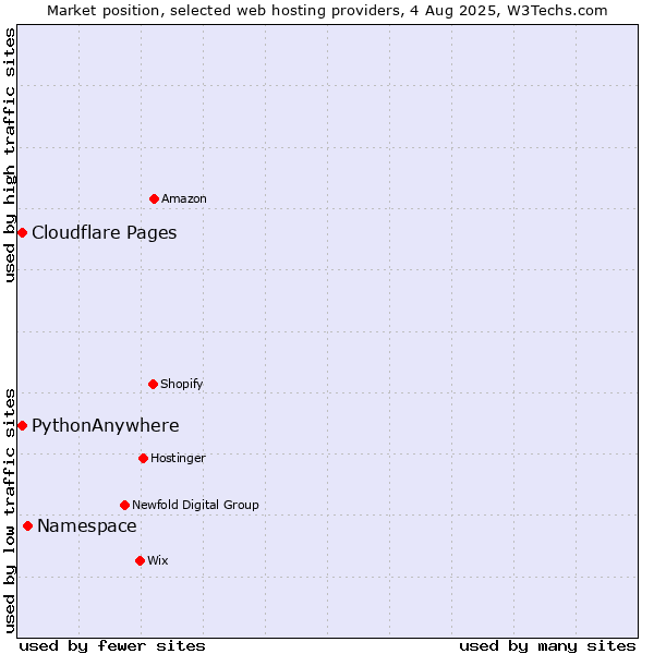 Market position of Namespace vs. Cloudflare Pages vs. PythonAnywhere
