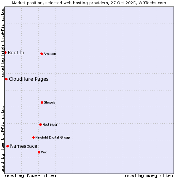 Market position of Namespace vs. Cloudflare Pages vs. Root.lu