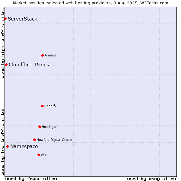 Market position of Namespace vs. Cloudflare Pages vs. ServerStack