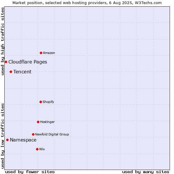 Market position of Tencent vs. Namespace vs. Cloudflare Pages
