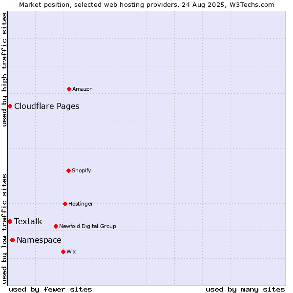 Market position of Namespace vs. Cloudflare Pages vs. Textalk