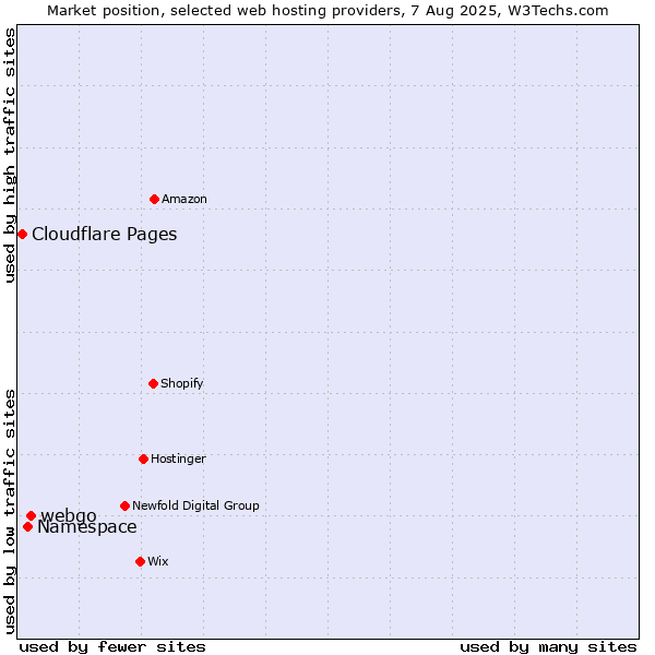 Market position of webgo vs. Namespace vs. Cloudflare Pages