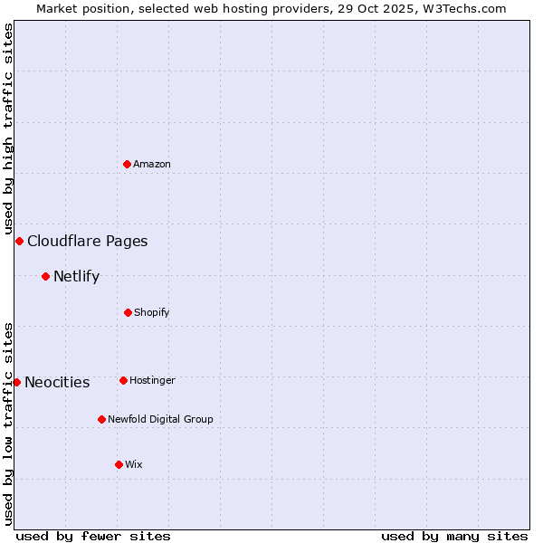 Market position of Netlify vs. Cloudflare Pages vs. Neocities