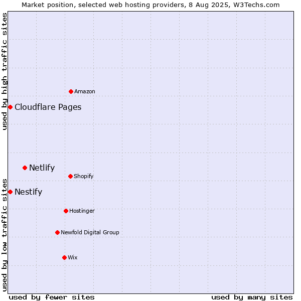 Market position of Netlify vs. Cloudflare Pages vs. Nestify