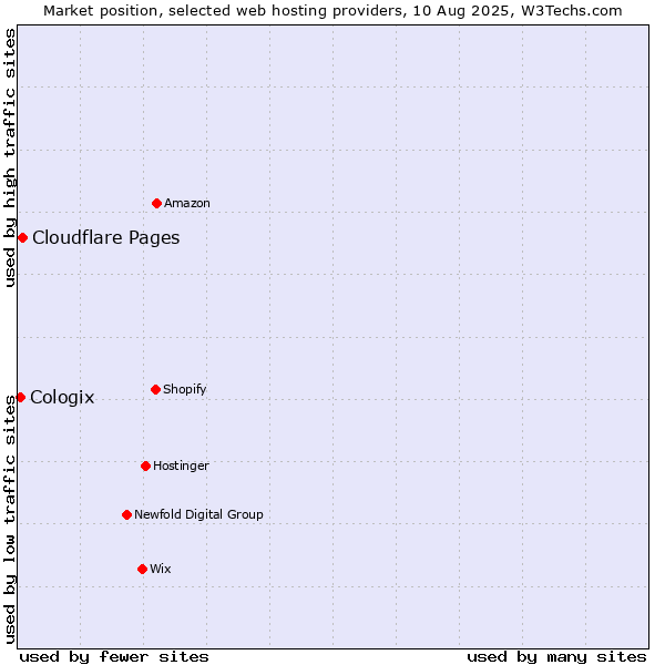 Market position of Cloudflare Pages vs. Cologix