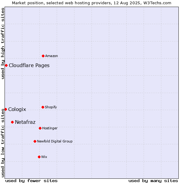 Market position of Netafraz vs. Cloudflare Pages vs. Cologix