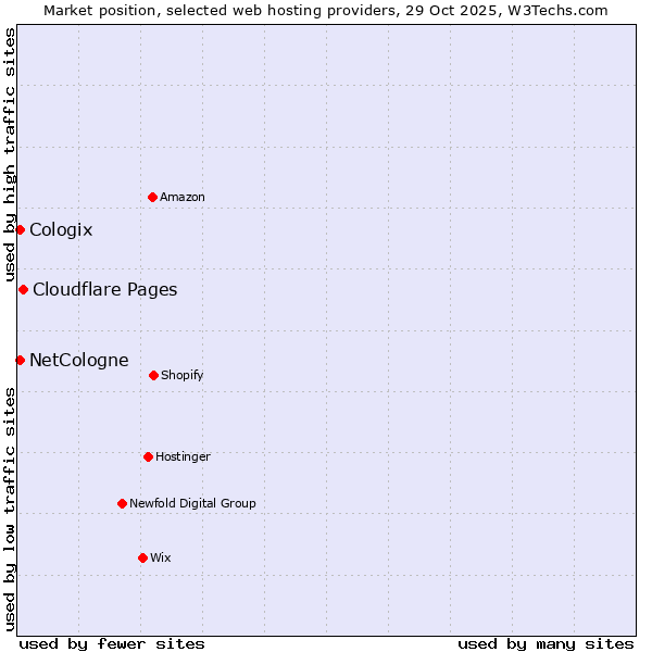 Market position of Cloudflare Pages vs. NetCologne vs. Cologix