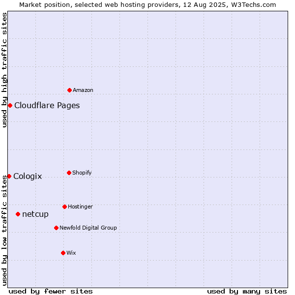 Market position of netcup vs. Cloudflare Pages vs. Cologix
